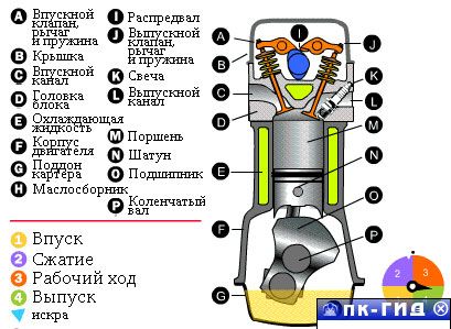Как работает автомобиль